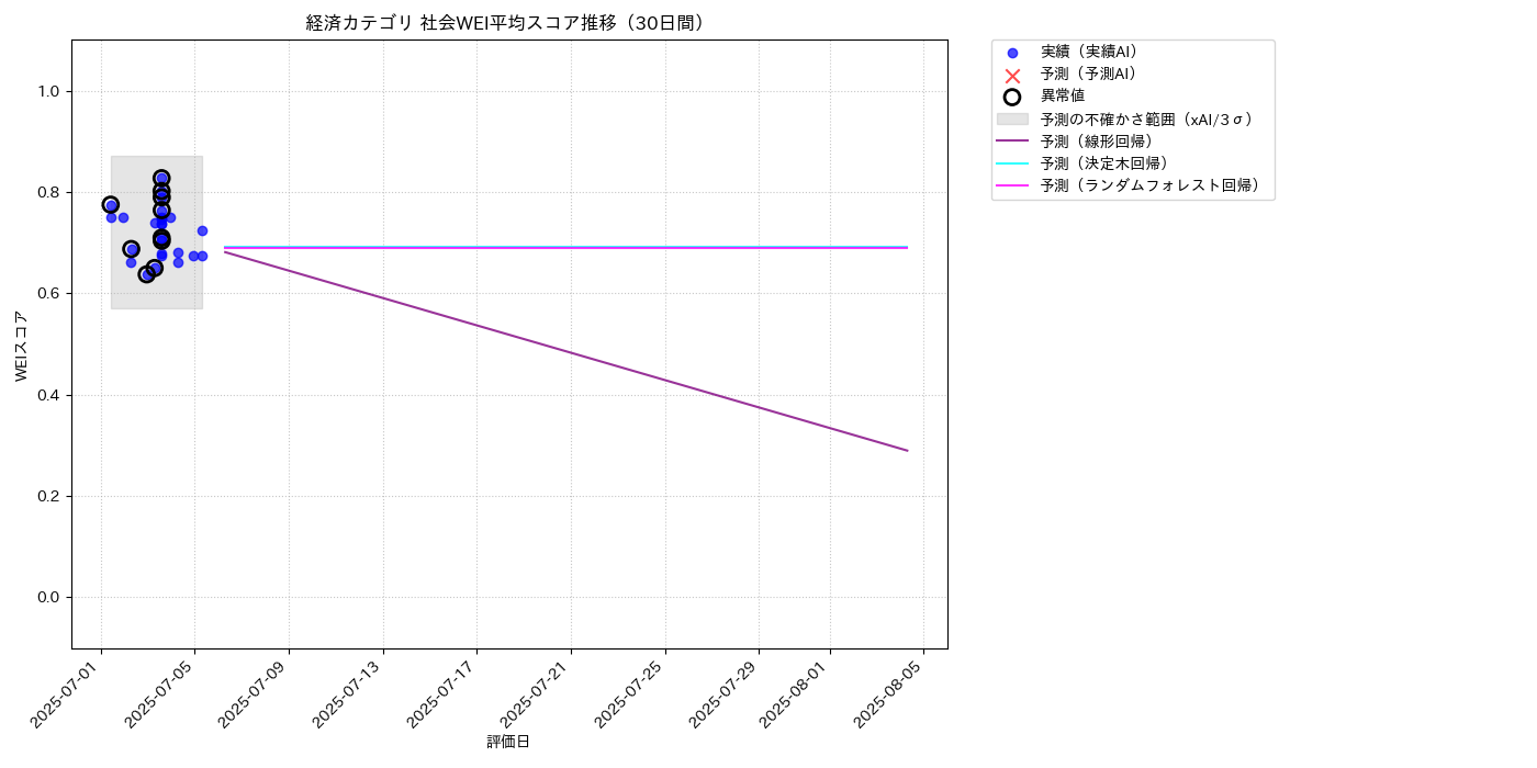 経済 社会WEI平均 時系列散布図（静的） 30日間 - グラフ