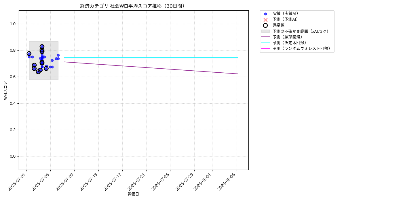 経済 社会WEI平均 時系列散布図（静的） 30日間 - グラフ