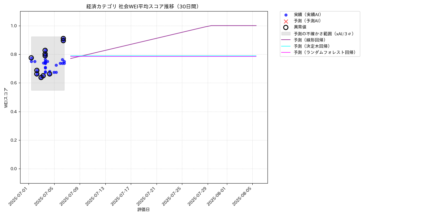 経済 社会WEI平均 時系列散布図（静的） 30日間 - グラフ