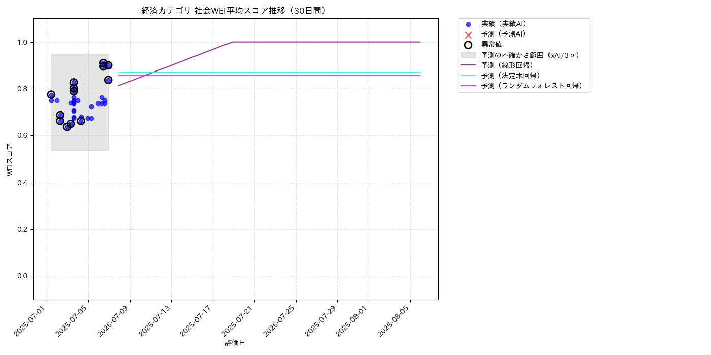 経済 社会WEI平均 時系列散布図（静的） 30日間 - グラフ