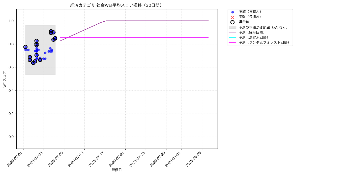 経済 社会WEI平均 時系列散布図（静的） 30日間 - グラフ