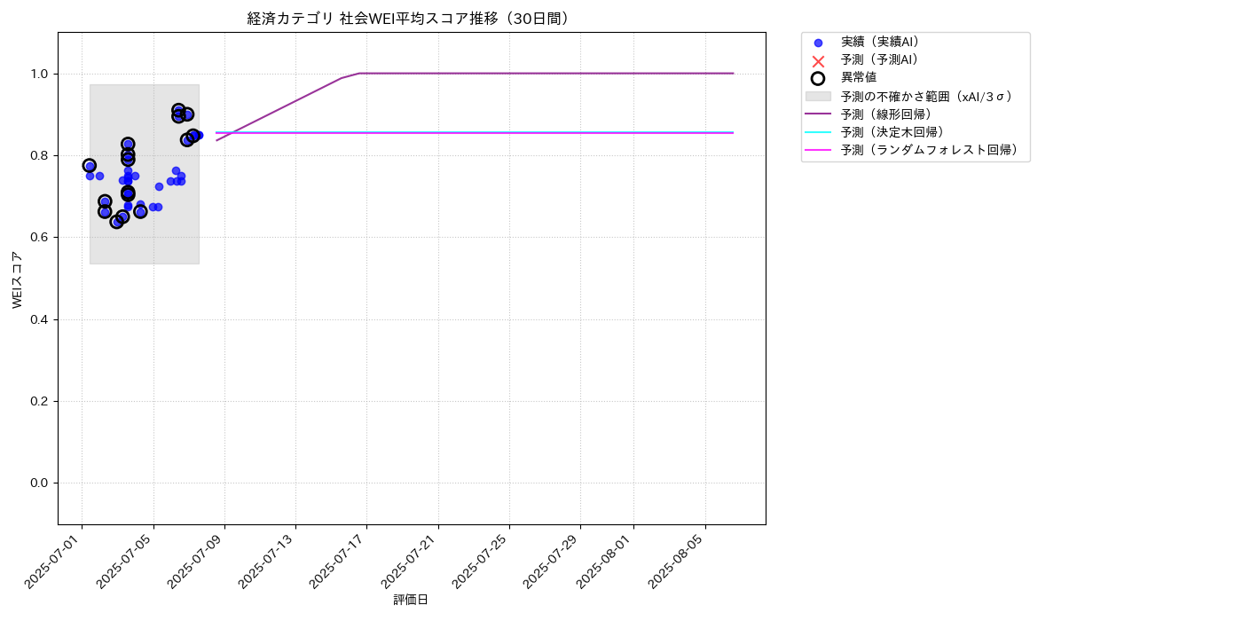 経済 社会WEI平均 時系列散布図（静的） 30日間 - グラフ