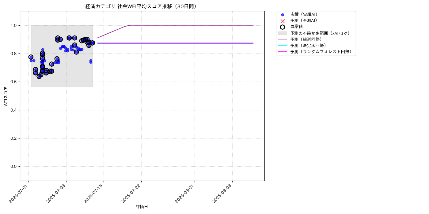 経済 社会WEI平均 時系列散布図（静的） 30日間 - グラフ