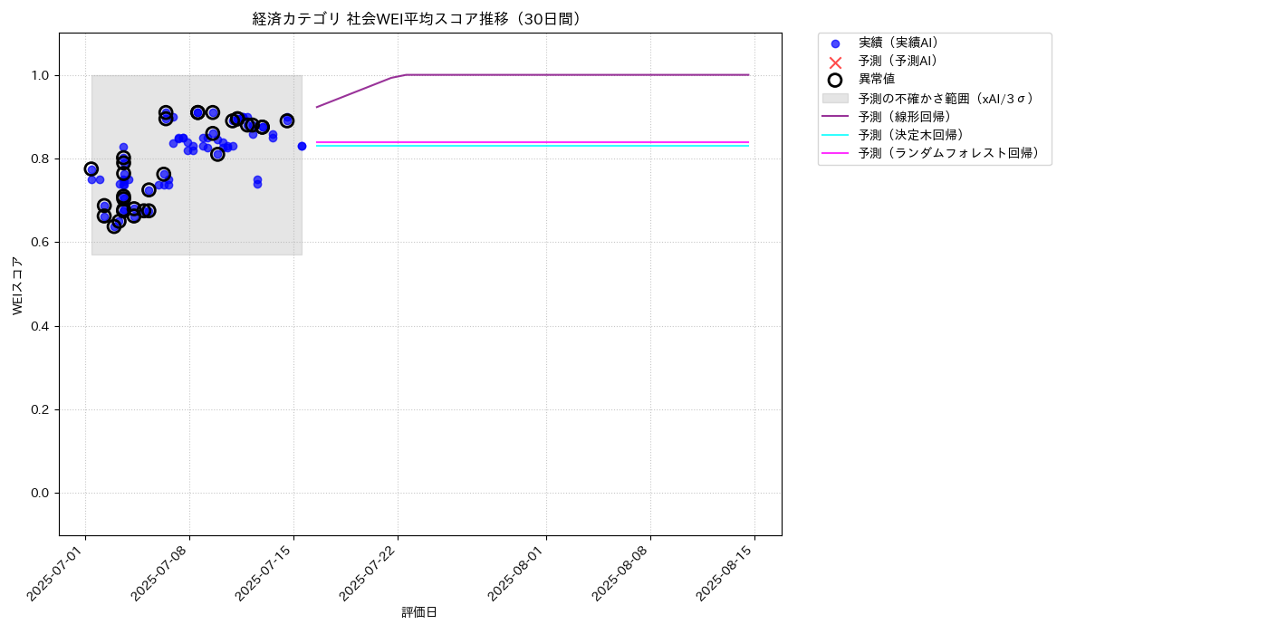 経済 社会WEI平均 時系列散布図（静的） 30日間 - グラフ