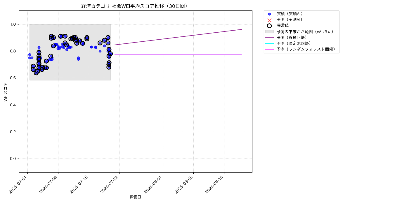 経済 社会WEI平均 時系列散布図（静的） 30日間 - グラフ