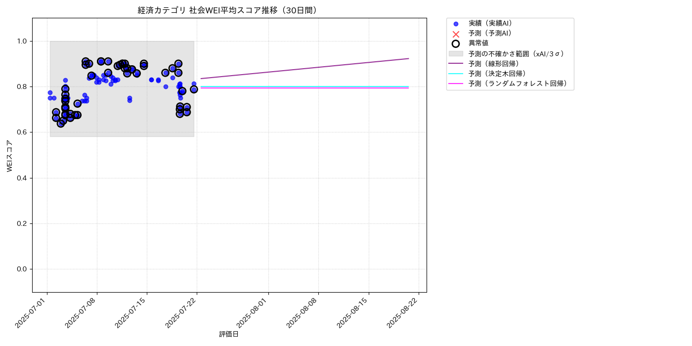 経済 社会WEI平均 時系列散布図（静的） 30日間 - グラフ