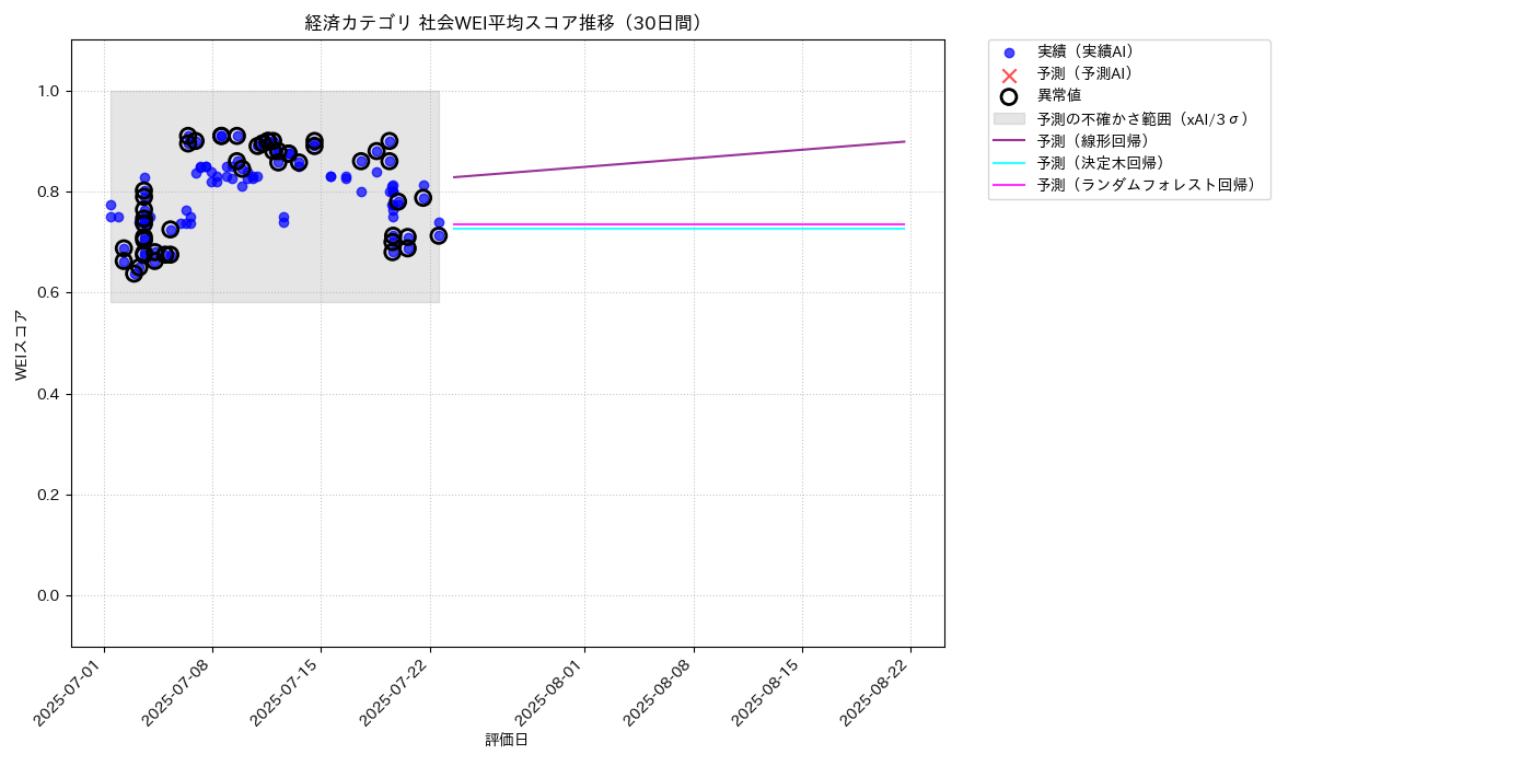 経済 社会WEI平均 時系列散布図（静的） 30日間 - グラフ