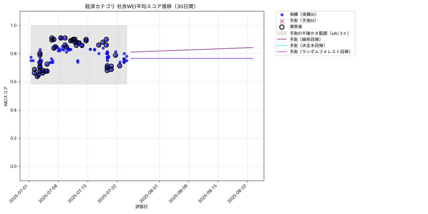 経済 社会WEI平均 時系列散布図（静的） 30日間 - グラフ