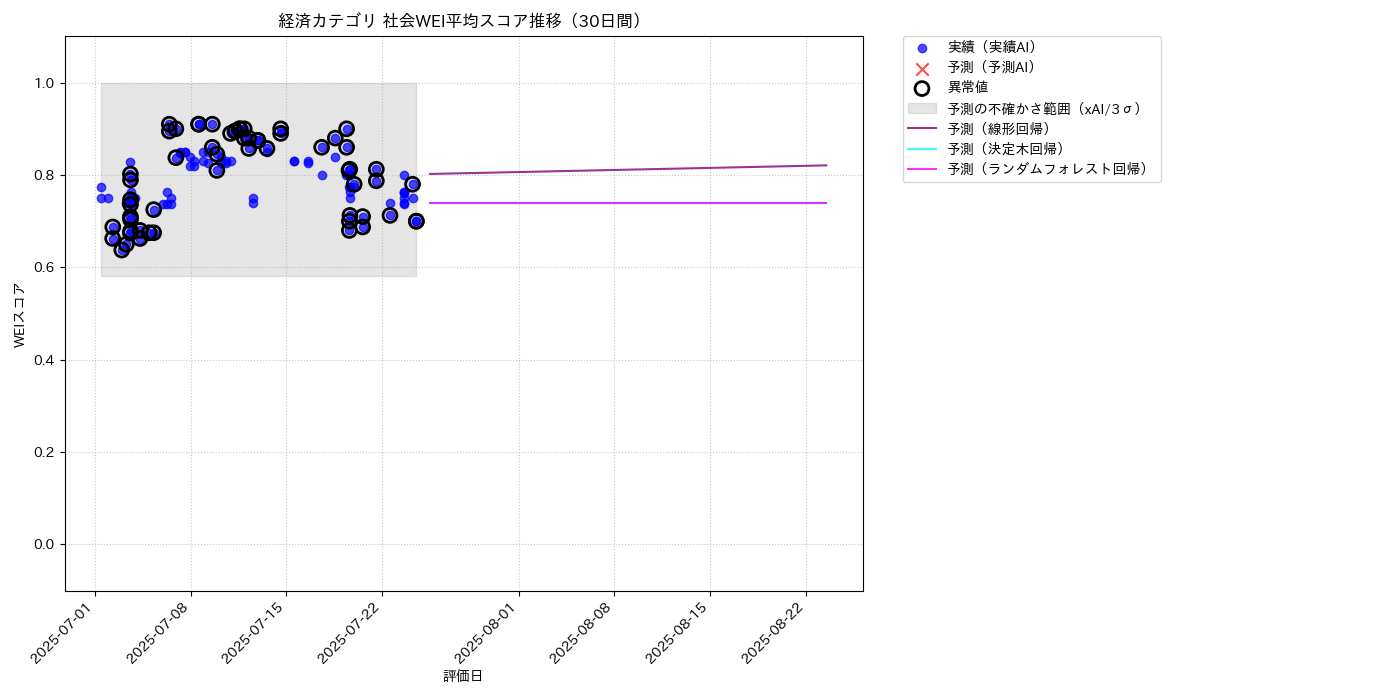 経済 社会WEI平均 時系列散布図（静的） 30日間 - グラフ