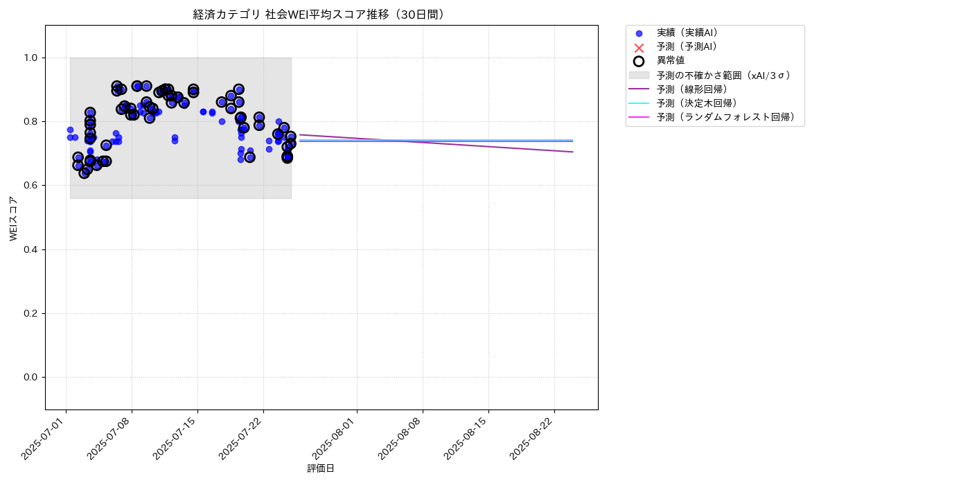 経済 社会WEI平均 時系列散布図（静的） 30日間 - グラフ