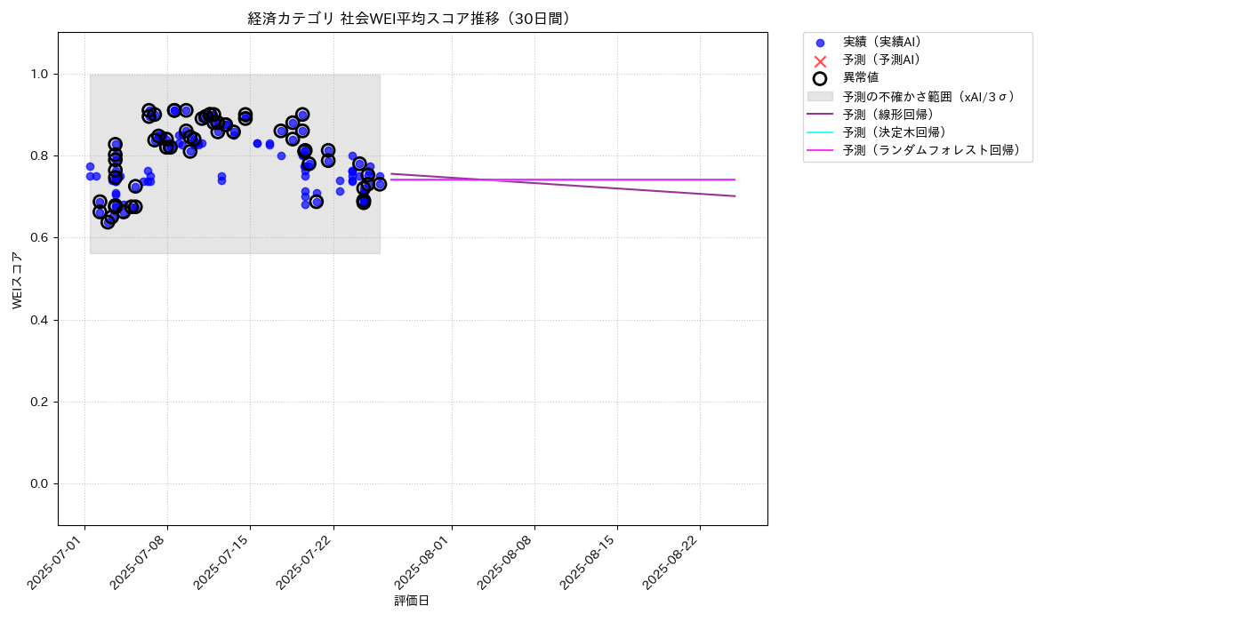 経済 社会WEI平均 時系列散布図（静的） 30日間 - グラフ