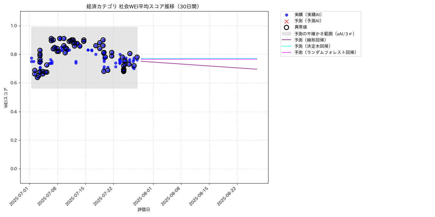 経済 社会WEI平均 時系列散布図（静的） 30日間 - グラフ