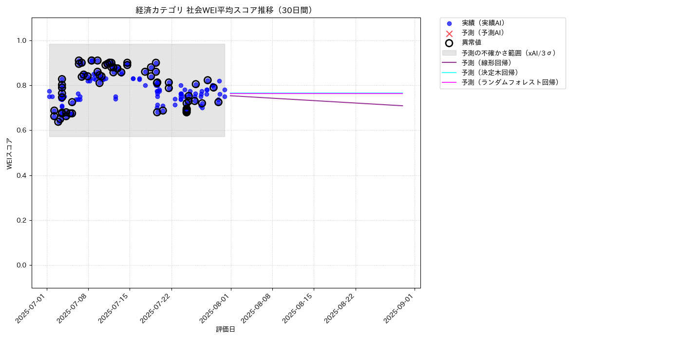 経済 社会WEI平均 時系列散布図（静的） 30日間 - グラフ