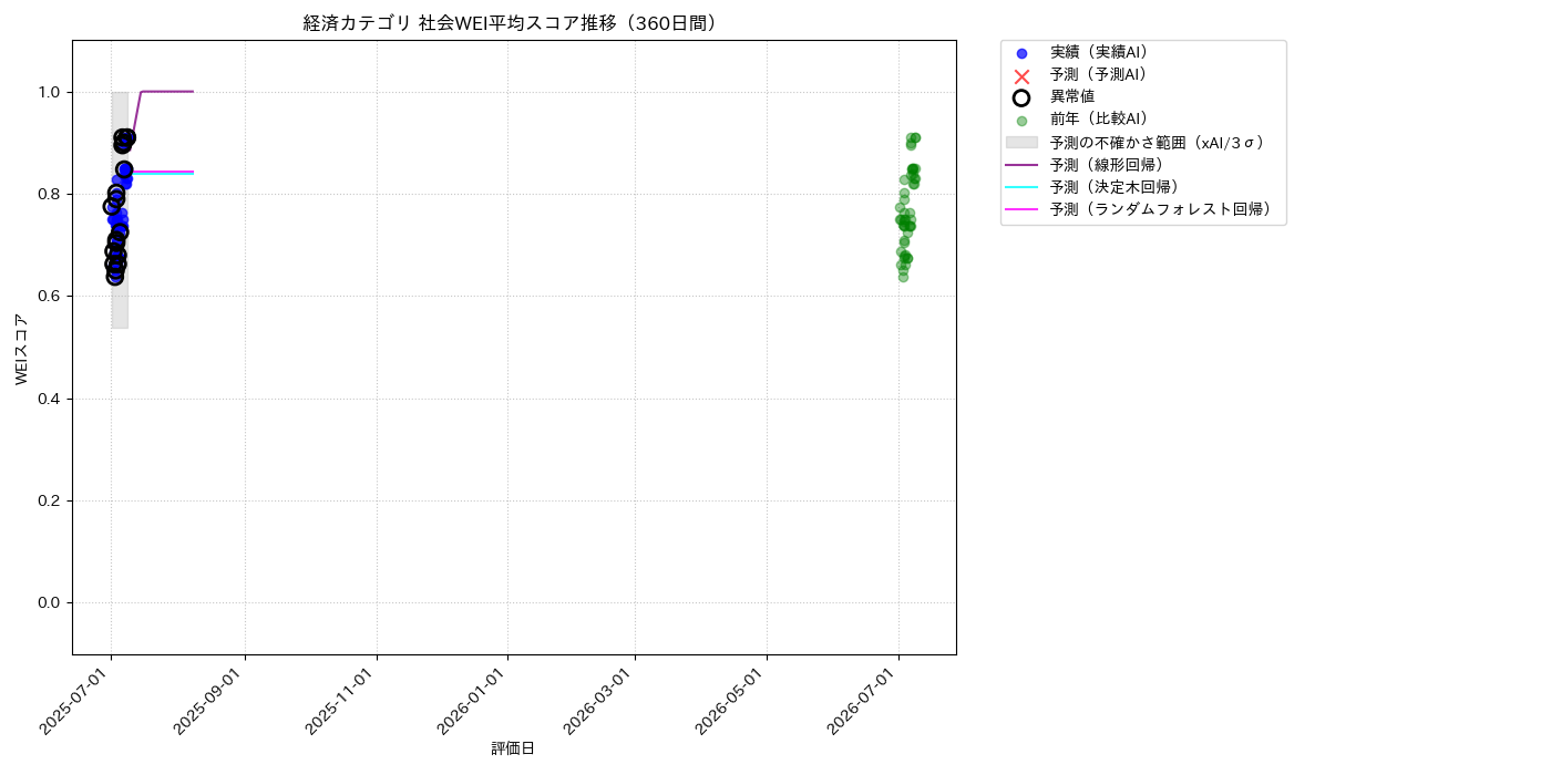 経済 社会WEI平均 時系列散布図（静的） 360日間 - グラフ