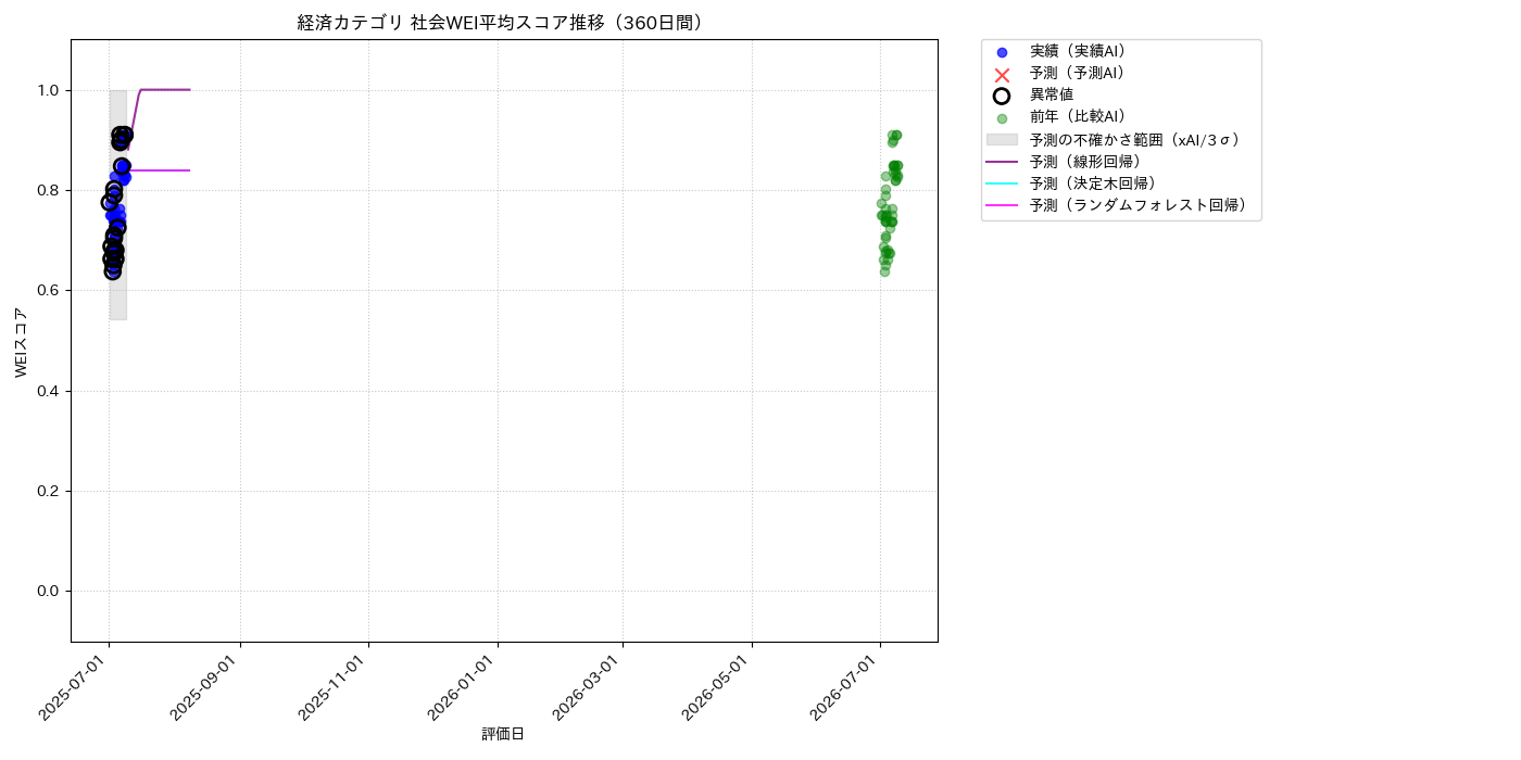 経済 社会WEI平均 時系列散布図（静的） 360日間 - グラフ