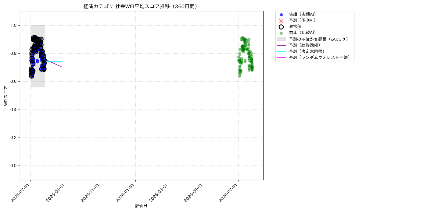 経済 社会WEI平均 時系列散布図（静的） 360日間 - グラフ