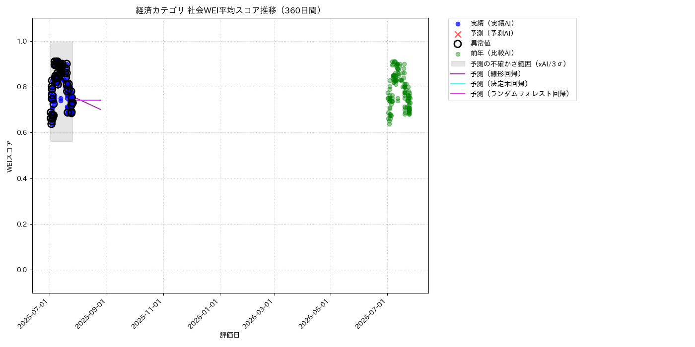 経済 社会WEI平均 時系列散布図（静的） 360日間 - グラフ