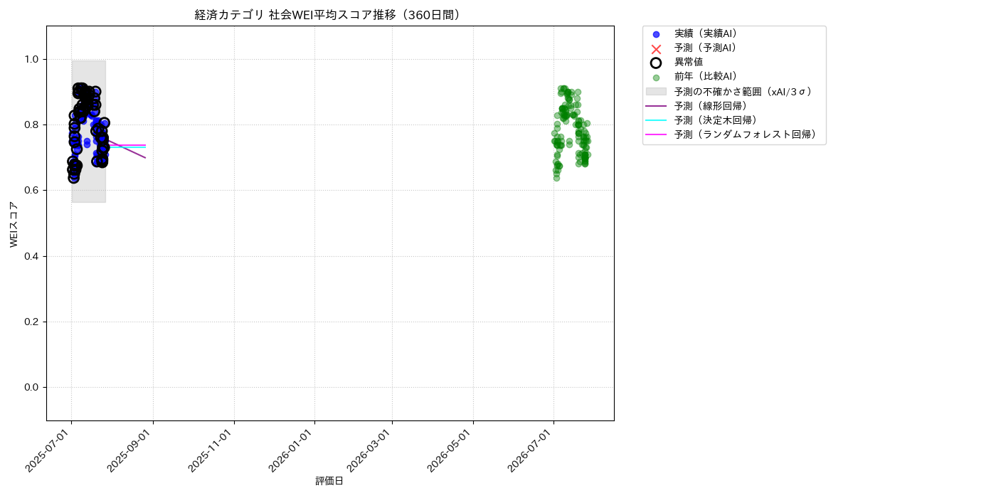 経済 社会WEI平均 時系列散布図（静的） 360日間 - グラフ