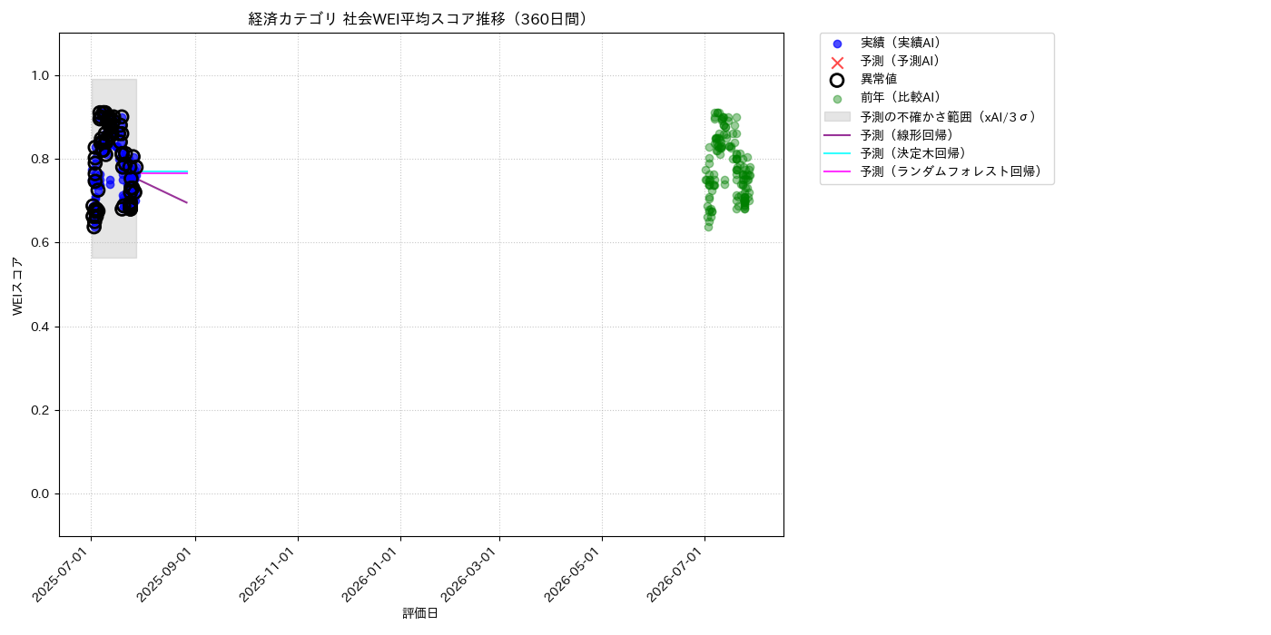 経済 社会WEI平均 時系列散布図（静的） 360日間 - グラフ