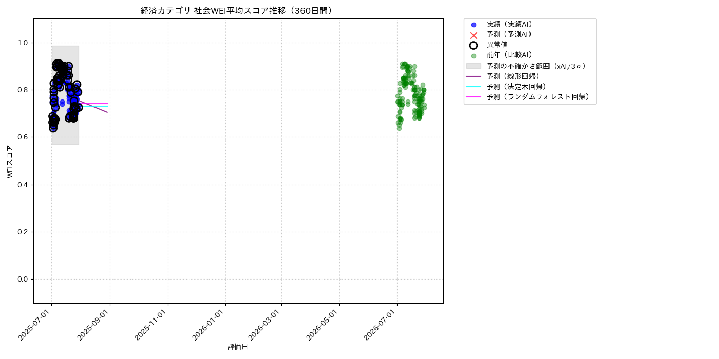 経済 社会WEI平均 時系列散布図（静的） 360日間 - グラフ