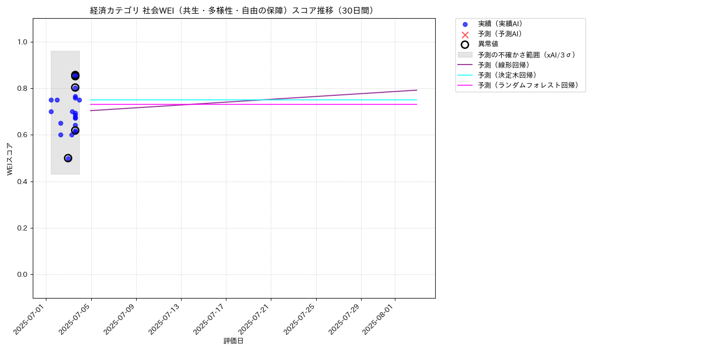 経済 社会WEI（共生・多様性・自由の保障） 時系列散布図（静的） 30日間 - グラフ