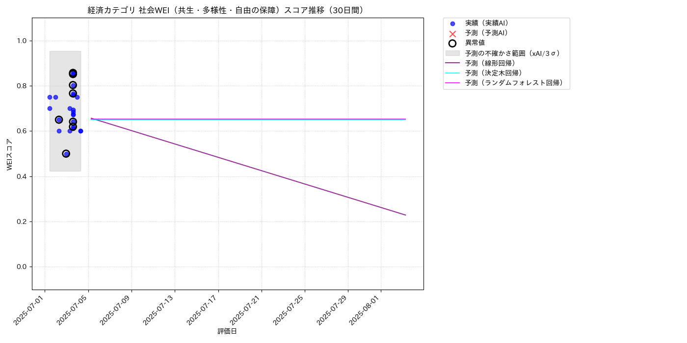 経済 社会WEI（共生・多様性・自由の保障） 時系列散布図（静的） 30日間 - グラフ