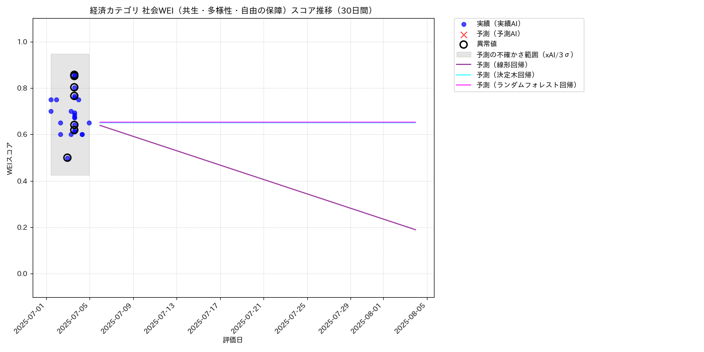 経済 社会WEI（共生・多様性・自由の保障） 時系列散布図（静的） 30日間 - グラフ