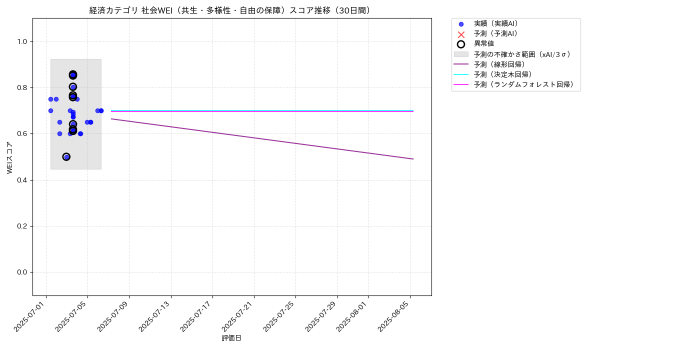 経済 社会WEI（共生・多様性・自由の保障） 時系列散布図（静的） 30日間 - グラフ