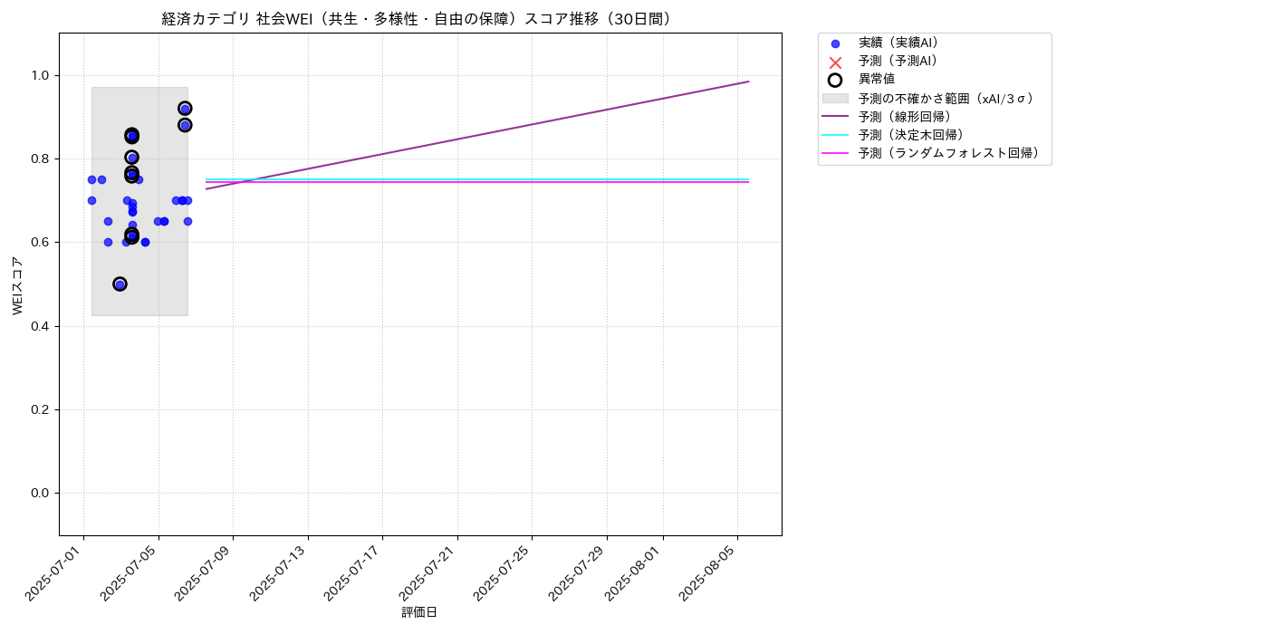 経済 社会WEI（共生・多様性・自由の保障） 時系列散布図（静的） 30日間 - グラフ