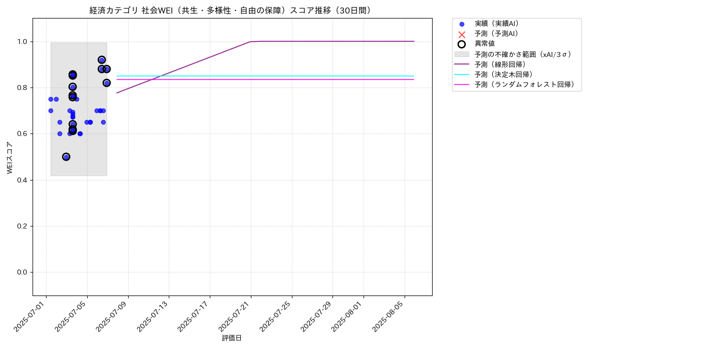 経済 社会WEI（共生・多様性・自由の保障） 時系列散布図（静的） 30日間 - グラフ