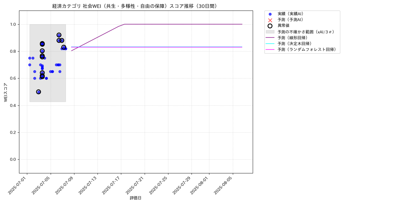 経済 社会WEI（共生・多様性・自由の保障） 時系列散布図（静的） 30日間 - グラフ