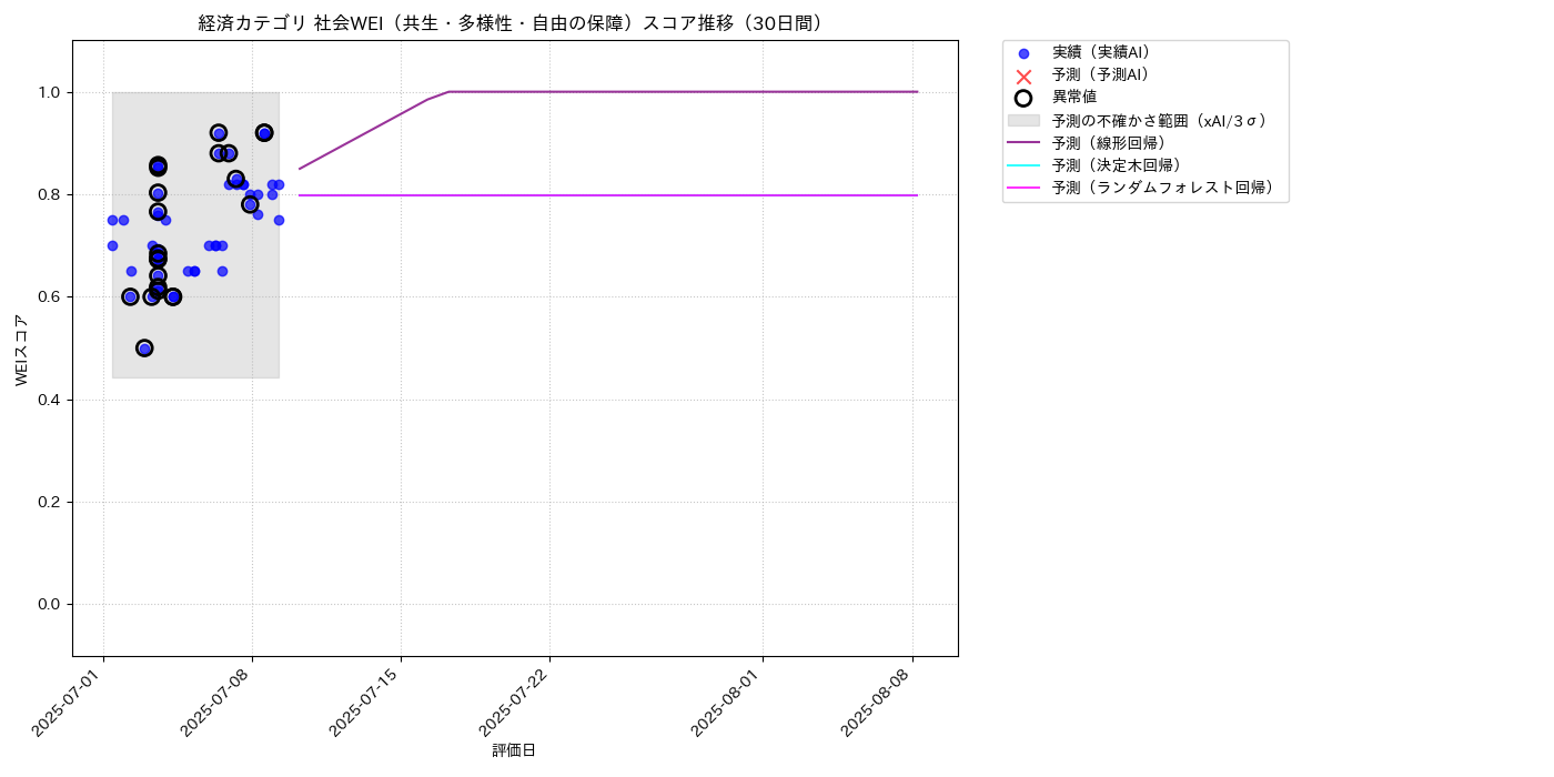 経済 社会WEI（共生・多様性・自由の保障） 時系列散布図（静的） 30日間 - グラフ