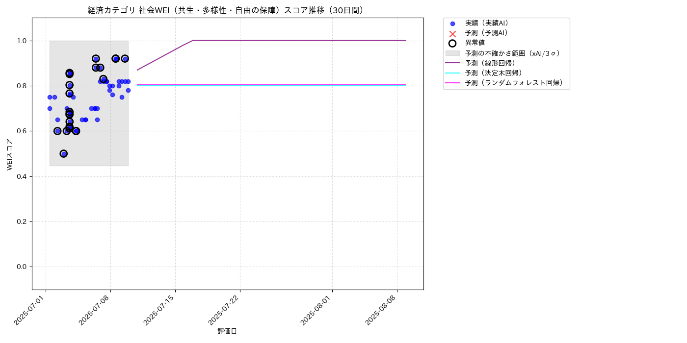経済 社会WEI（共生・多様性・自由の保障） 時系列散布図（静的） 30日間 - グラフ