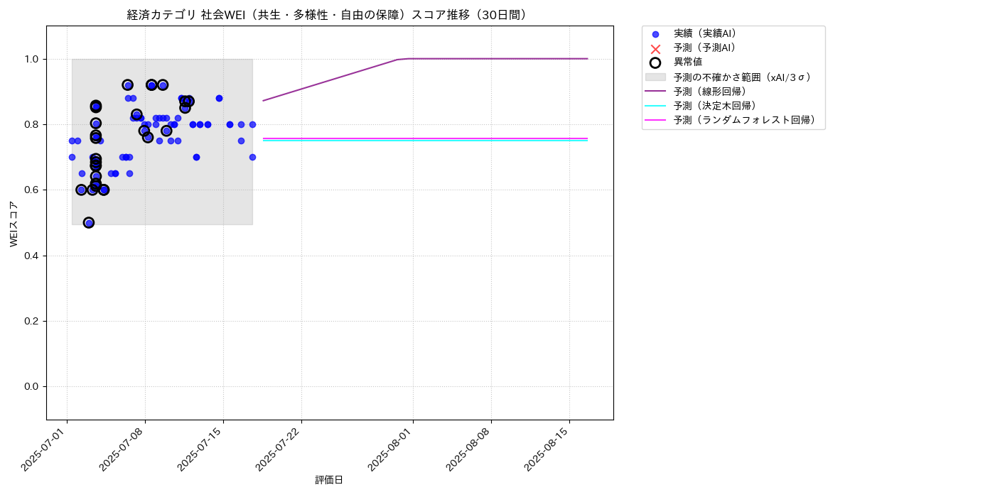 経済 社会WEI（共生・多様性・自由の保障） 時系列散布図（静的） 30日間 - グラフ