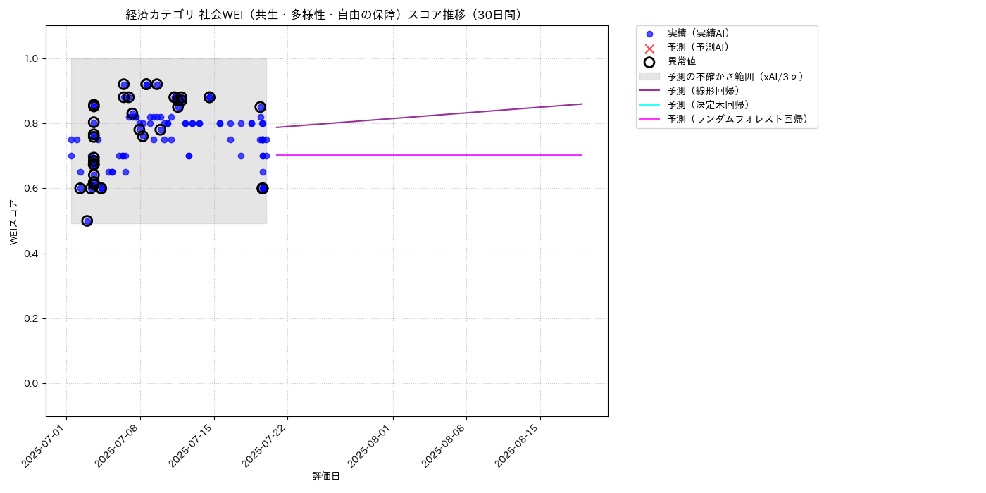 経済 社会WEI（共生・多様性・自由の保障） 時系列散布図（静的） 30日間 - グラフ
