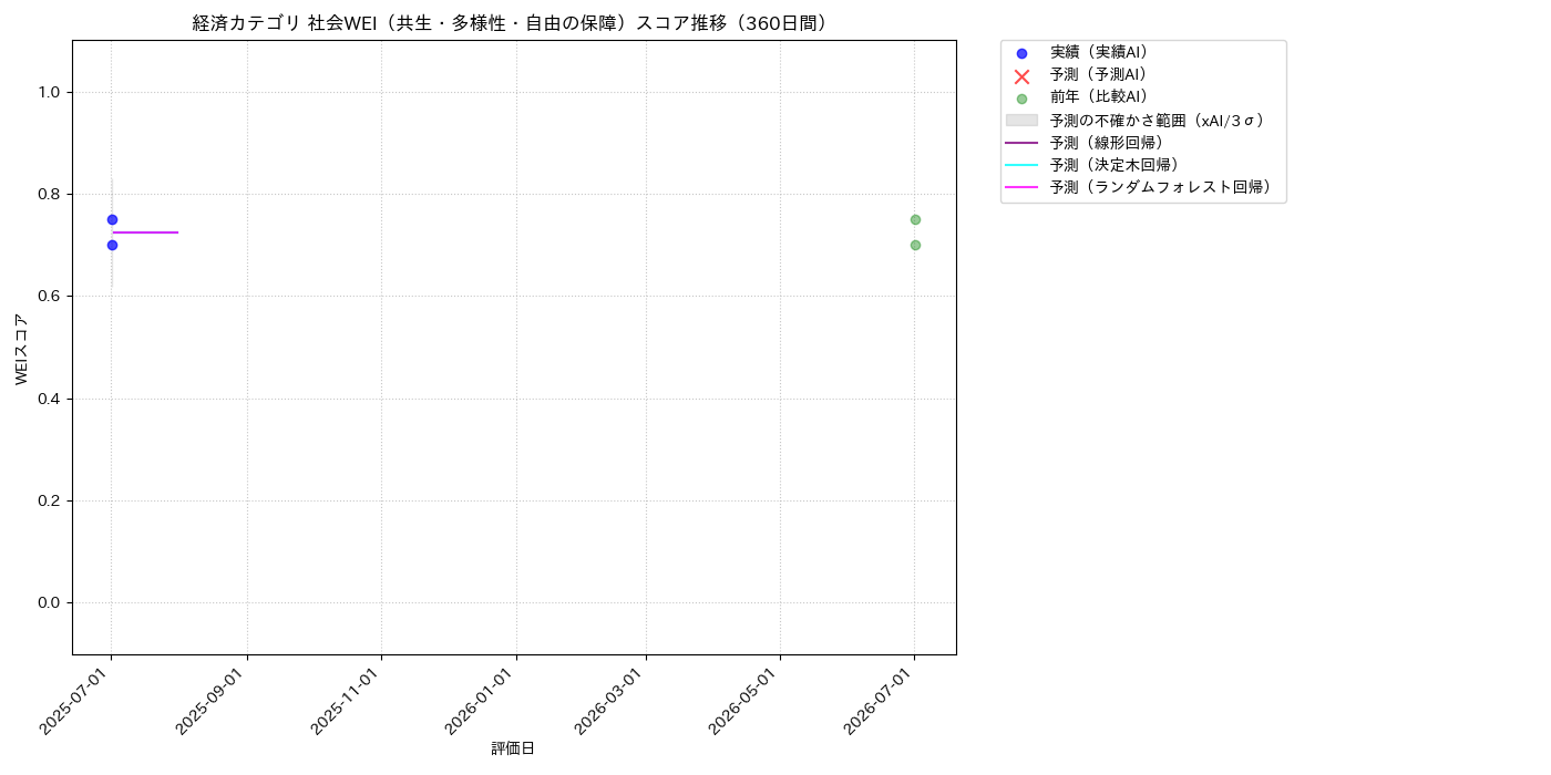 経済 社会WEI（共生・多様性・自由の保障） 時系列散布図（静的） 360日間 - グラフ
