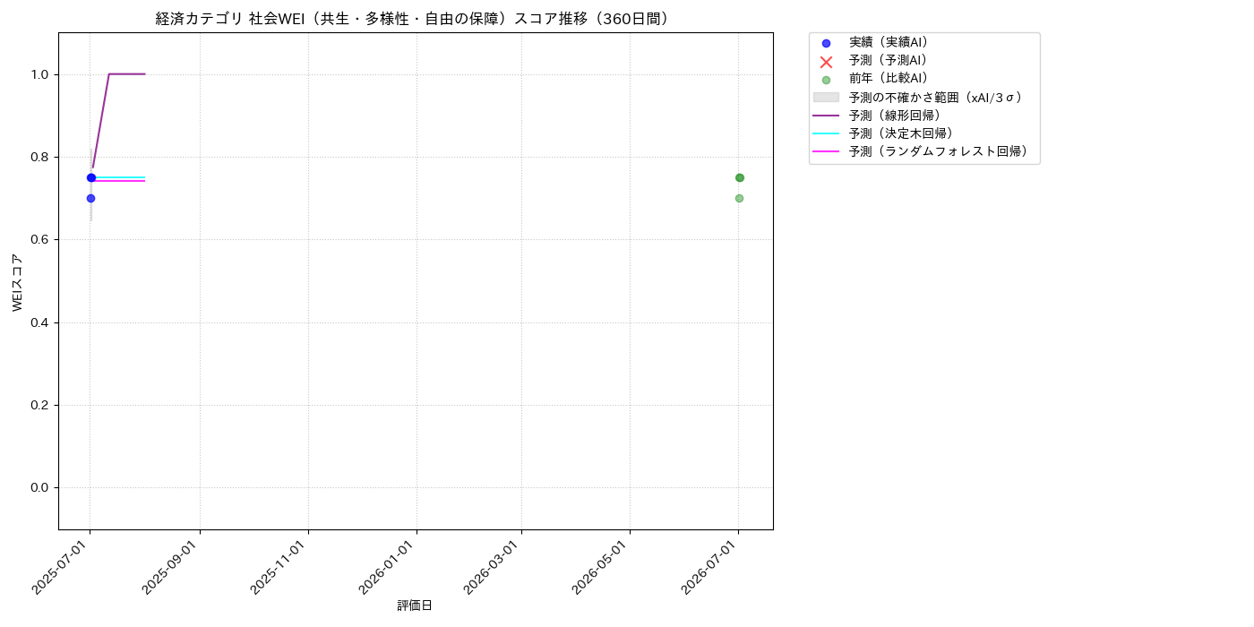 経済 社会WEI（共生・多様性・自由の保障） 時系列散布図（静的） 360日間 - グラフ
