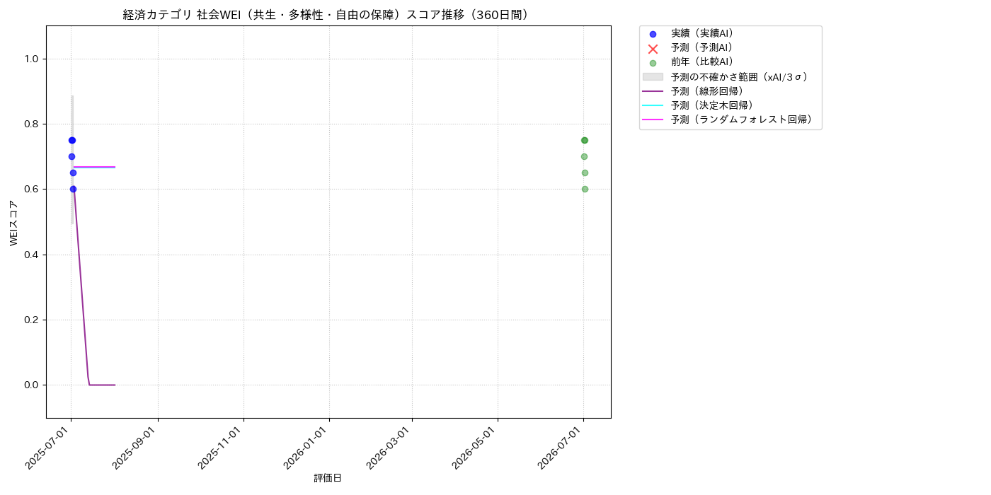 経済 社会WEI（共生・多様性・自由の保障） 時系列散布図（静的） 360日間 - グラフ