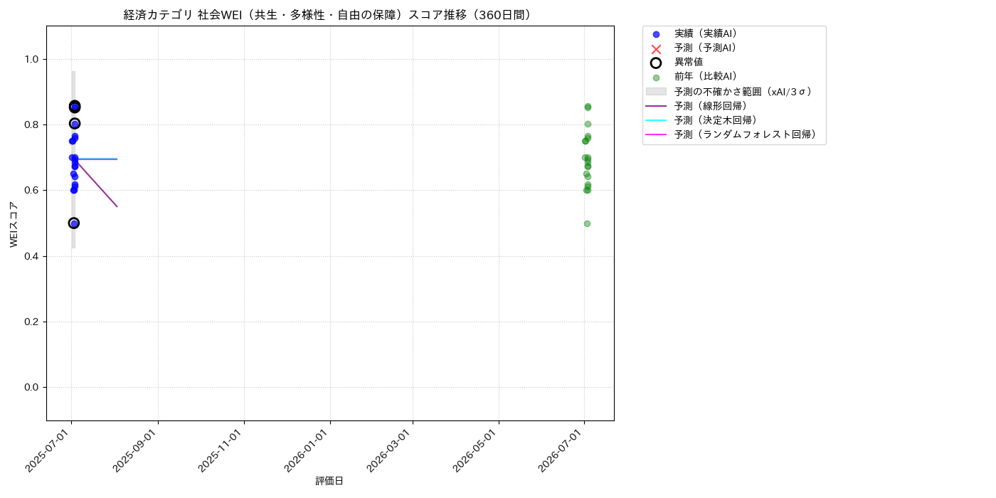 経済 社会WEI（共生・多様性・自由の保障） 時系列散布図（静的） 360日間 - グラフ