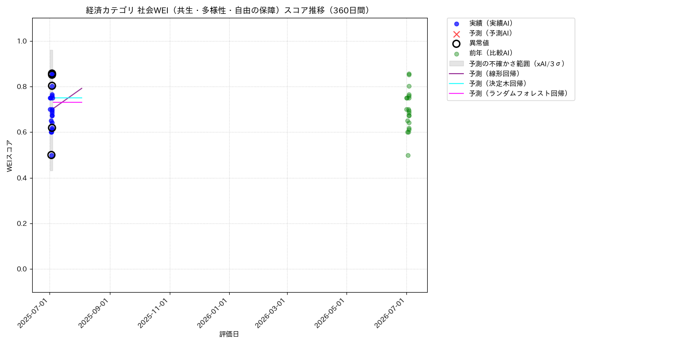 経済 社会WEI（共生・多様性・自由の保障） 時系列散布図（静的） 360日間 - グラフ