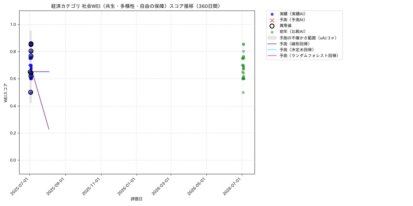 経済 社会WEI（共生・多様性・自由の保障） 時系列散布図（静的） 360日間 - グラフ