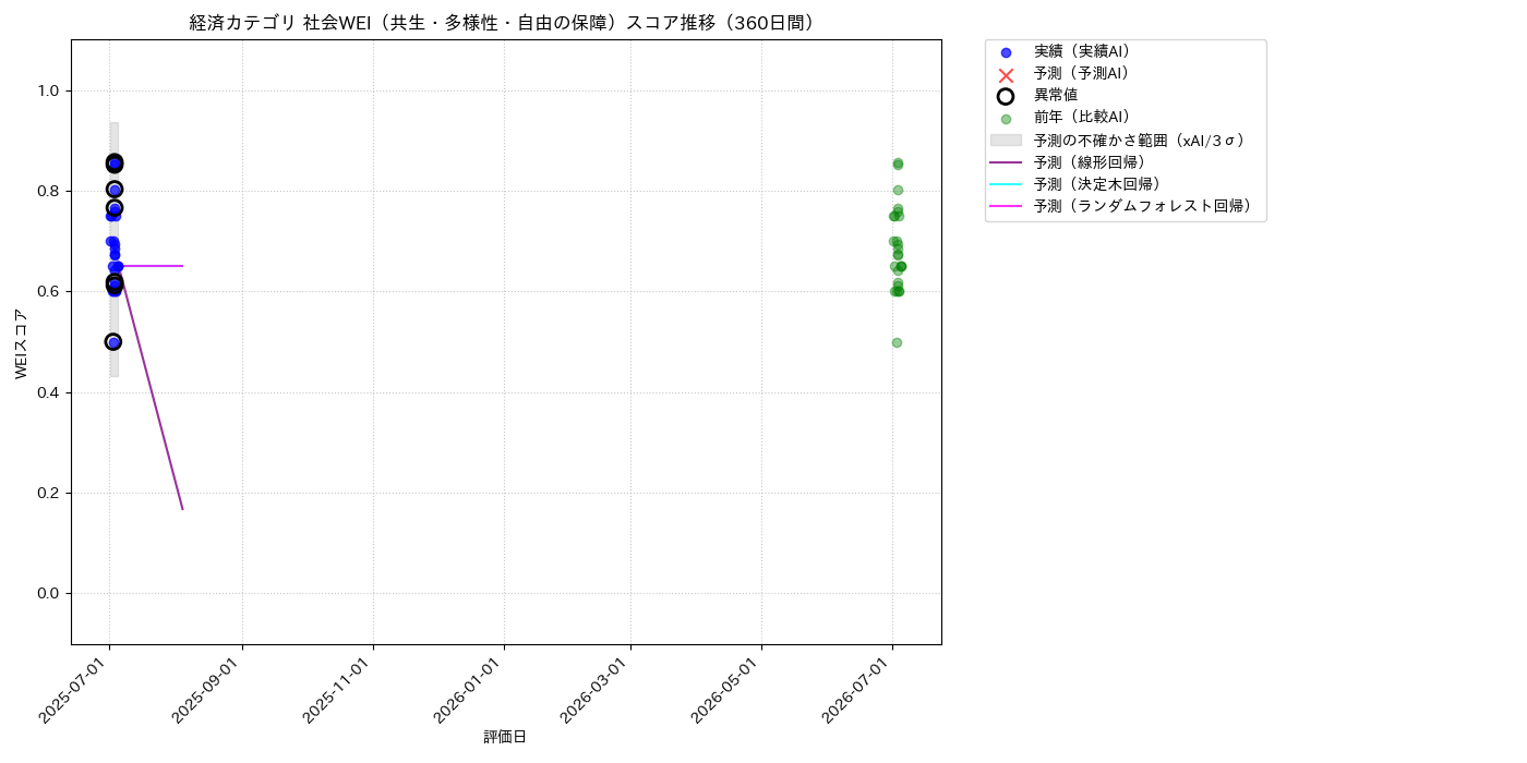 経済 社会WEI（共生・多様性・自由の保障） 時系列散布図（静的） 360日間 - グラフ