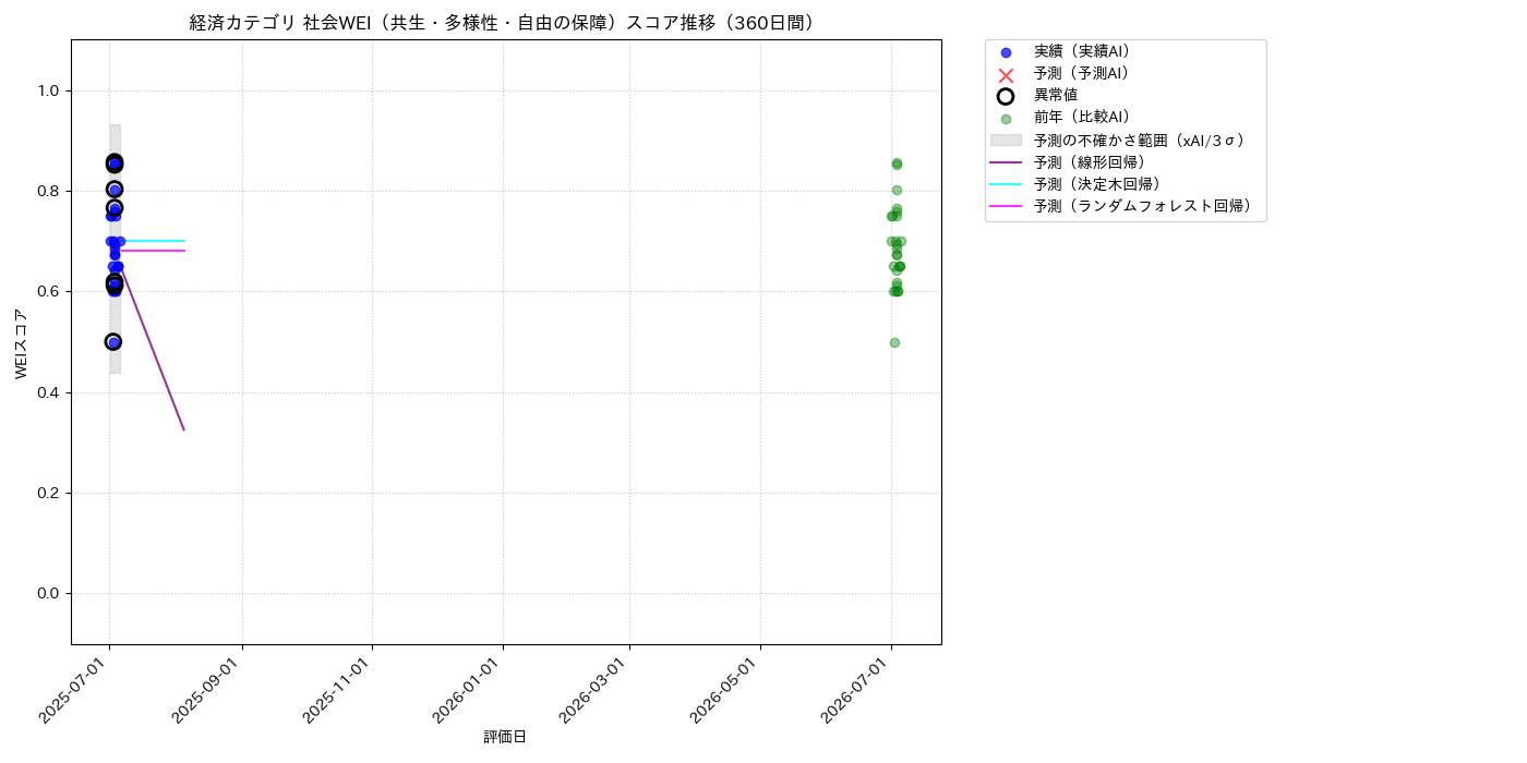 経済 社会WEI（共生・多様性・自由の保障） 時系列散布図（静的） 360日間 - グラフ