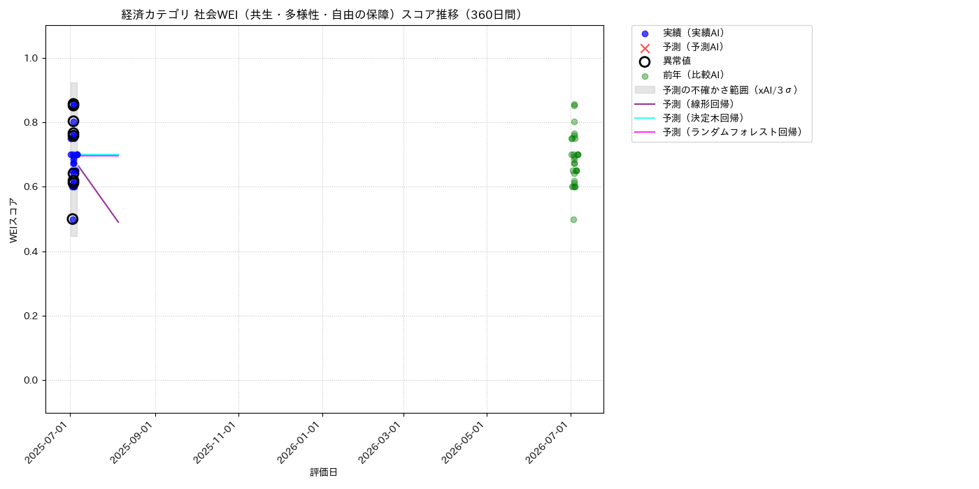 経済 社会WEI（共生・多様性・自由の保障） 時系列散布図（静的） 360日間 - グラフ