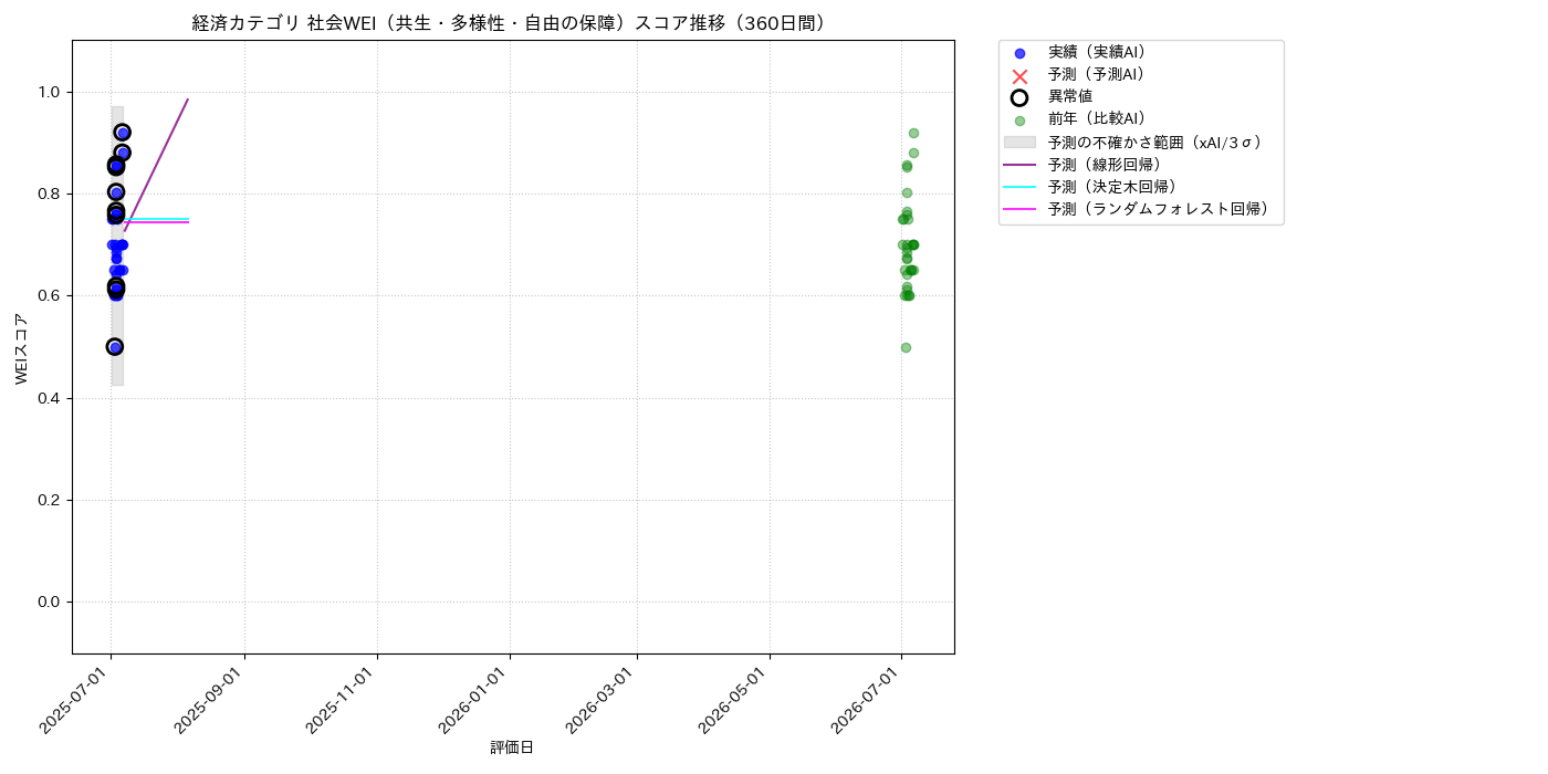 経済 社会WEI（共生・多様性・自由の保障） 時系列散布図（静的） 360日間 - グラフ
