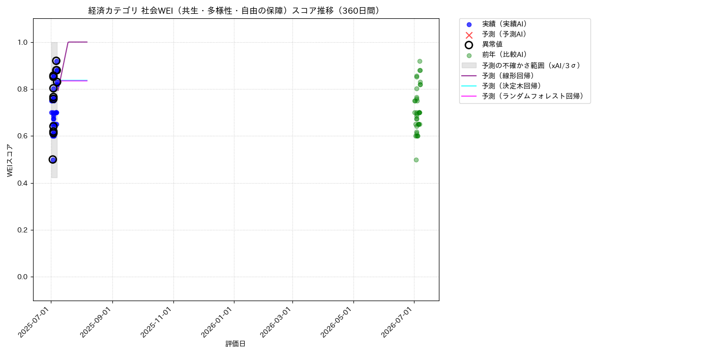 経済 社会WEI（共生・多様性・自由の保障） 時系列散布図（静的） 360日間 - グラフ