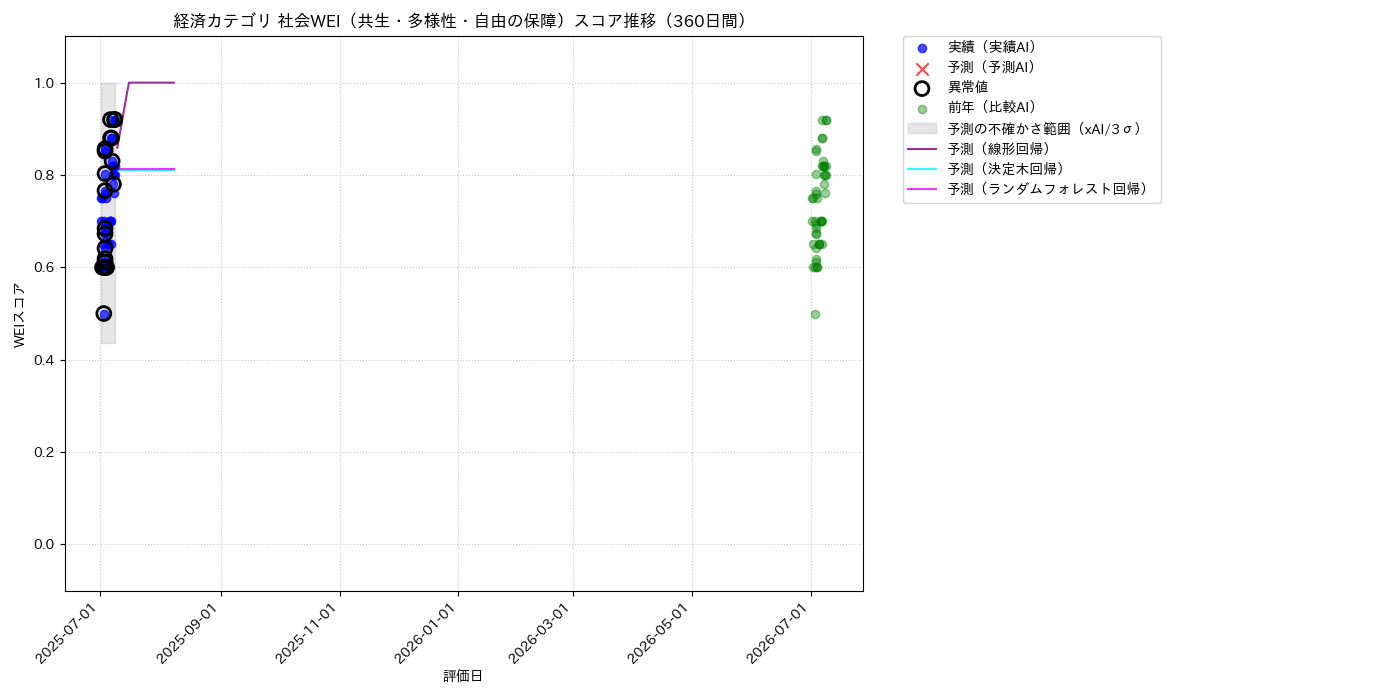 経済 社会WEI（共生・多様性・自由の保障） 時系列散布図（静的） 360日間 - グラフ