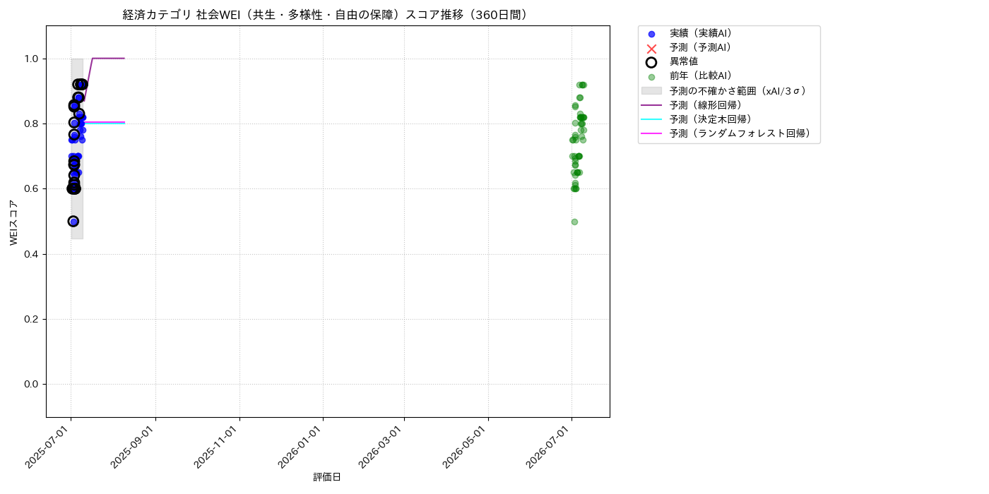 経済 社会WEI（共生・多様性・自由の保障） 時系列散布図（静的） 360日間 - グラフ