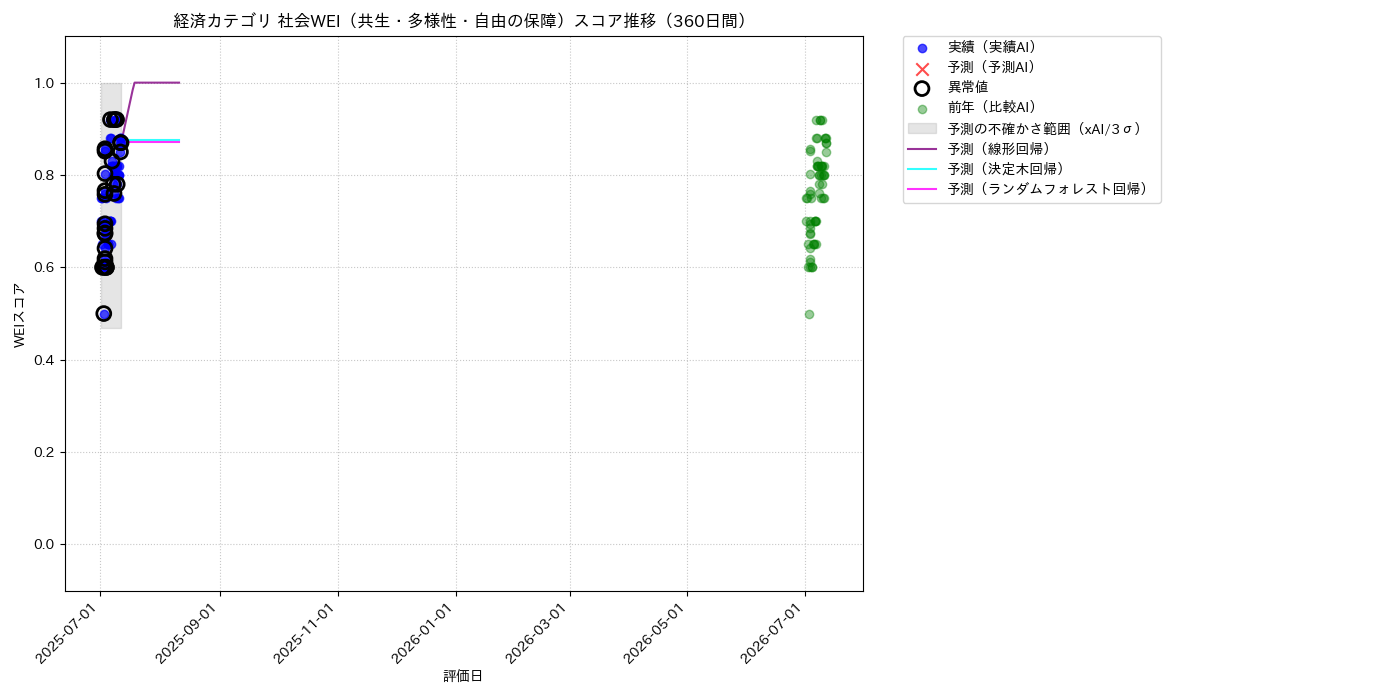 経済 社会WEI（共生・多様性・自由の保障） 時系列散布図（静的） 360日間 - グラフ