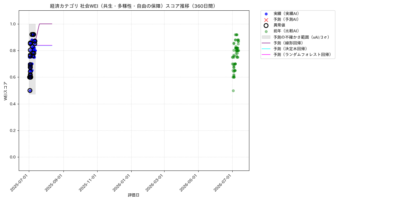 経済 社会WEI（共生・多様性・自由の保障） 時系列散布図（静的） 360日間 - グラフ